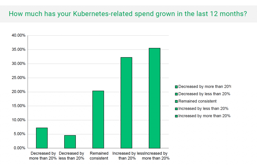 Does Kubernetes cost monitoring is causing overspend - hyCorve Limited